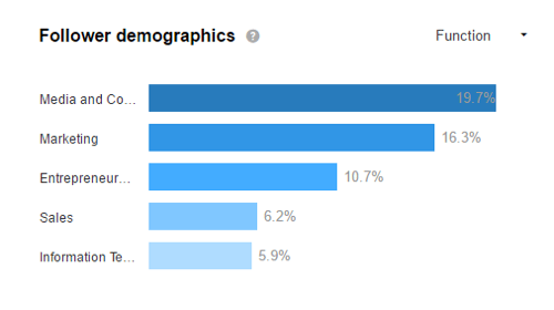 Guarda i dati demografici di LinkedIn per vedere se stai attirando il tuo pubblico di destinazione.