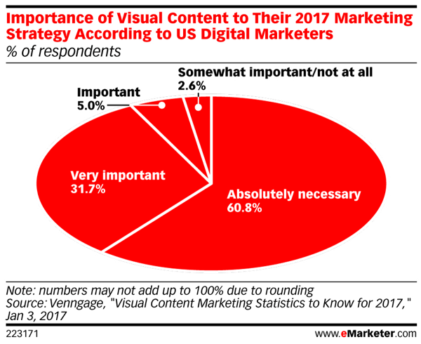 La maggior parte degli esperti di marketing afferma che il contenuto visivo è assolutamente necessario per le strategie di marketing del 2017.