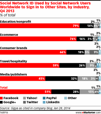 accessi sociali per settore, fatti sui social media