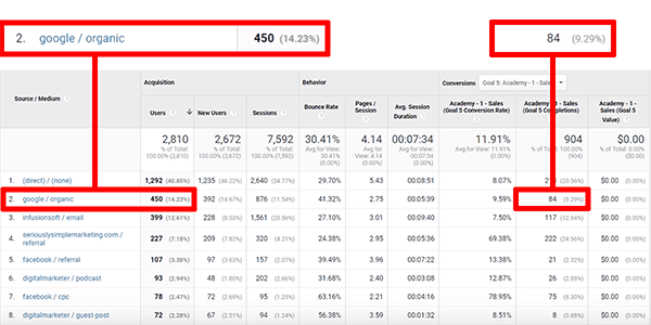 In che modo Google Analytics attribuisce il traffico di ricerca organico nel rapporto Sorgente / Mezzo