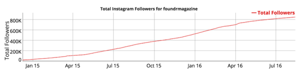 crescita dei follower di Instagram