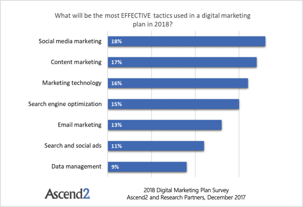 Un sondaggio Ascend2 rivela che l'email marketing è stato superato da quattro fattori: SEO, tecnologia di marketing, content marketing e social media marketing. 