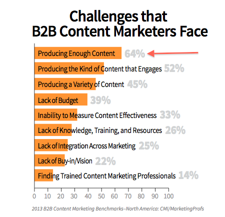 sfida i content marketer