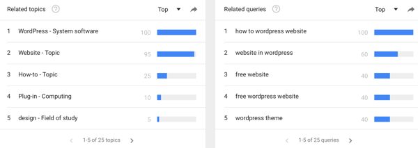 Utilizza Google Trends per visualizzare le tendenze di ricerca su determinate parole chiave.