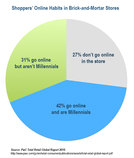 I millennial hanno molte più probabilità di andare online nei negozi rispetto a tutti gli altri gruppi di acquirenti.