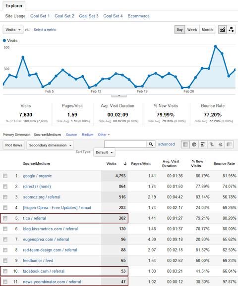 traffico di Google Analytics 1