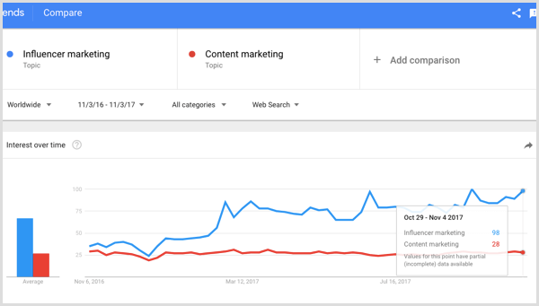 Ricerca Google per influencer marketing vs content marketing
