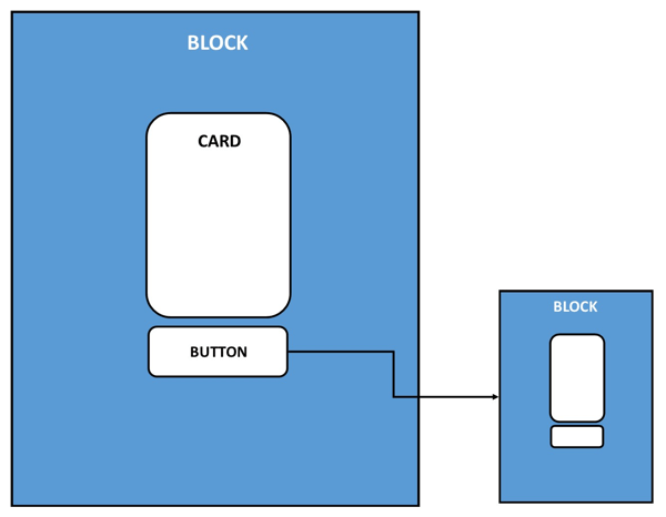 Questa è una rappresentazione visiva del posizionamento di blocchi, carte e pulsanti in un chatbot.