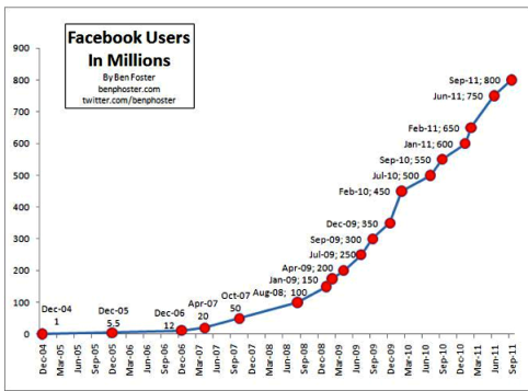 crescita di facebook