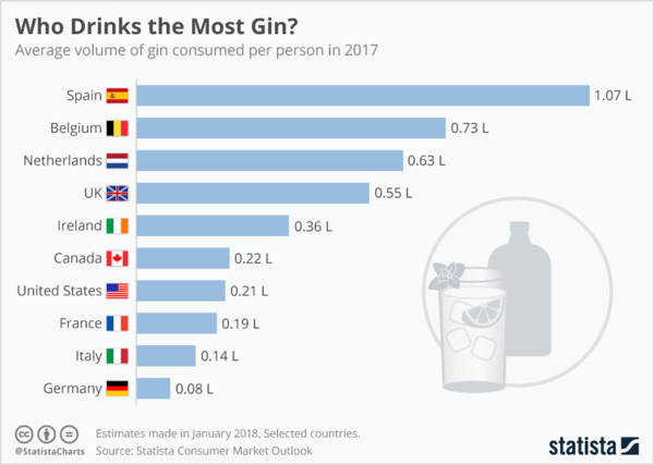 Una rapida ricerca su Statista rivela statistiche del settore rilevanti su chi beve più gin.