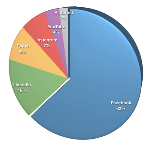 Quasi due terzi dei marketer (62%) hanno scelto Facebook come piattaforma più importante, seguito da LinkedIn (16%), Twitter (9%) e Instagram (7%).