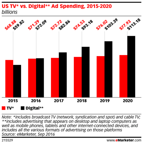 emarketer tv statunitense vs spesa pubblicitaria digitale