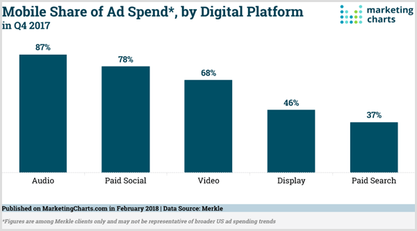 Grafico dei grafici di marketing della quota mobile della spesa pubblicitaria per piattaforma digitale.
