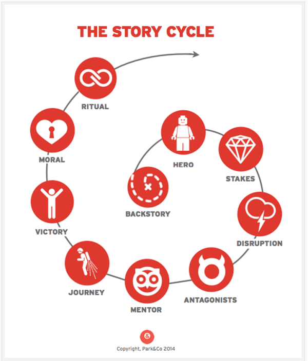 ciclo della storia