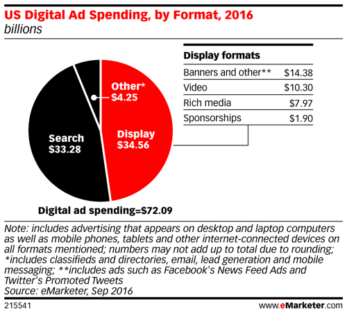 emarketer la spesa pubblicitaria digitale statunitense in base al formato