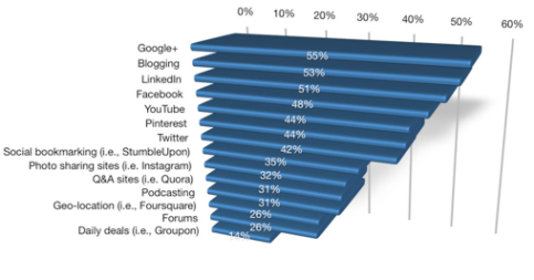 i professionisti apprezzano il grafico dei blog