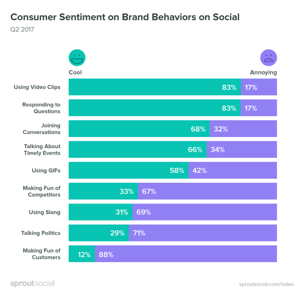 È importante prestare attenzione al sentimento dei consumatori quando si tratta di contenuti sui social media.