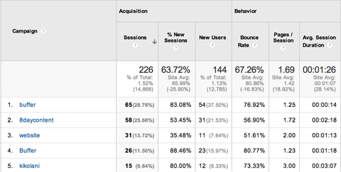 monitoraggio della campagna di Google Analytics