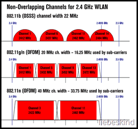canali wifi nella banda 2.4 ghz