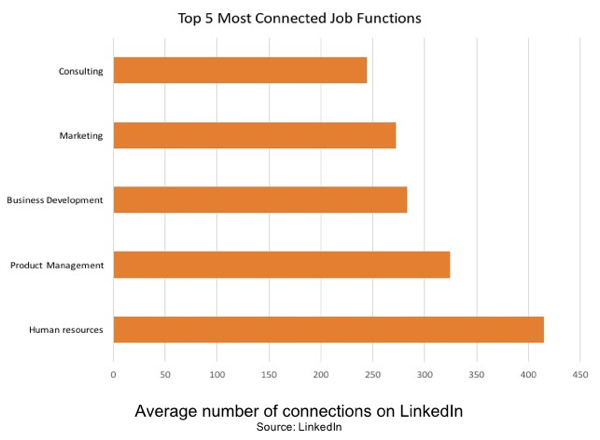 Le risorse umane sono la funzione lavorativa più connessa su LinkedIn.