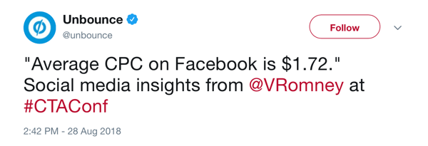 Unbounce tweet dal 28 agosto 2018 notando che il CPC medio su Facebook è di $ 1,72, per @VRomney su #CTAConf.