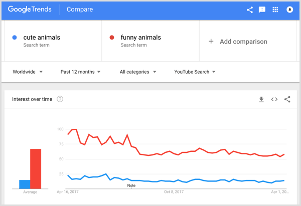 Confronto di parole chiave di Google Trends.