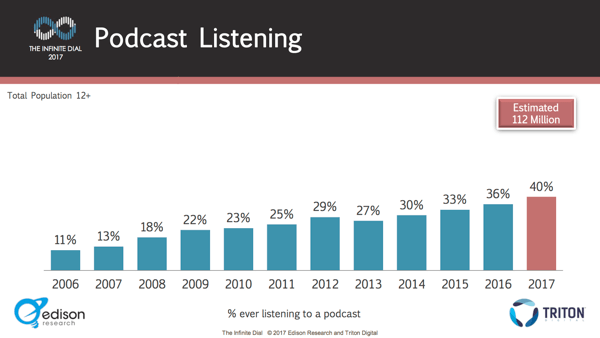 Il numero di persone che ascoltano i podcast è cresciuto costantemente di anno in anno.