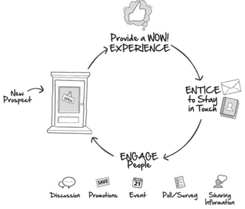 il ciclo di marketing dell'engagement