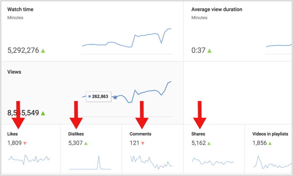 L'analisi di YouTube calcola il rapporto tra coinvolgimento e visualizzazioni