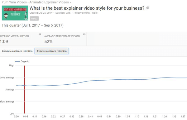 La fidelizzazione relativa del pubblico ti consente di confrontare le prestazioni dei video di YouTube con contenuti simili.