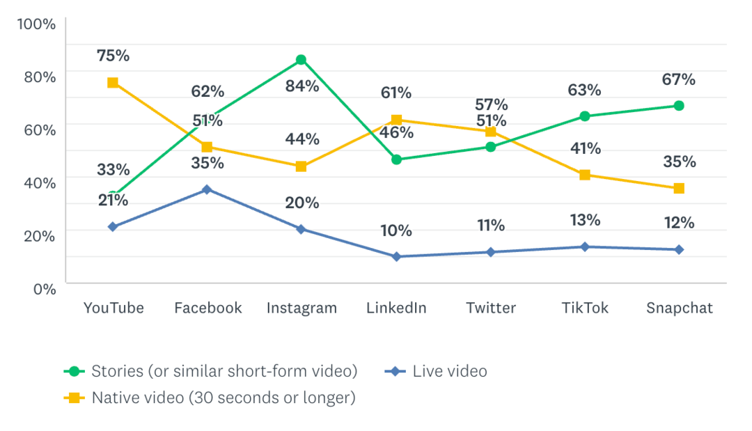 Tendenze e linee di base per il marketing delle storie di Instagram: Social Media Examiner