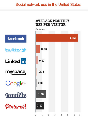 statistiche sull'utilizzo dei social network da comscore