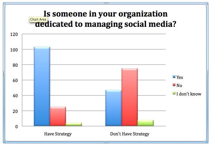 La maggior parte dei professionisti del marketing che non traggono profitto dai social media: Social Media Examiner