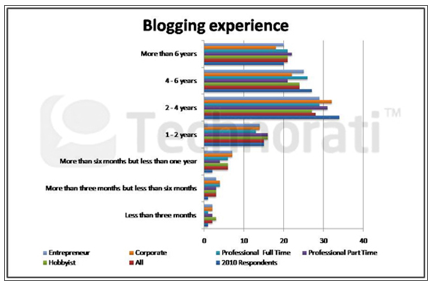 esperienza di blogging
