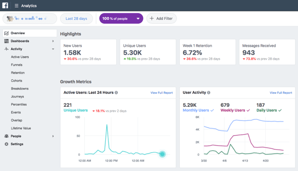 Facebook Analytics ti fornisce dati su utenti attivi, acquisti, canalizzazioni di vendita e altro ancora.