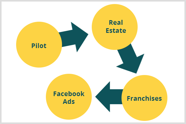 Come combinare annunci e contenuti di Facebook per ottenere risultati migliori: Social Media Examiner