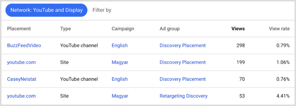 Risultati dei posizionamenti di Google AdWords