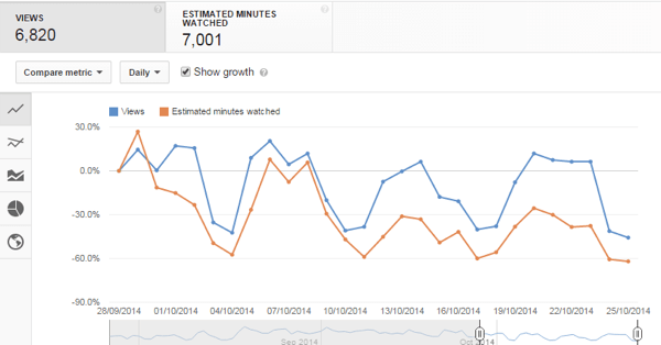 Maggiore è il tempo di visualizzazione, maggiore è la probabilità che YouTube promuova il tuo canale tramite la ricerca e i video consigliati.