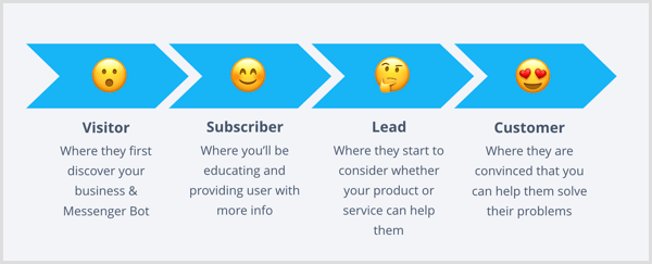 Con un bot di Facebook Messenger, queste sono le quattro fasi del percorso del cliente.