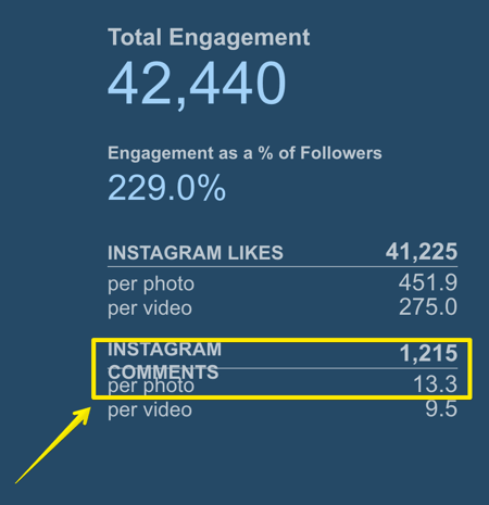 Tieni traccia di quanti commenti riceve il post medio di Instagram con Simply Measured.