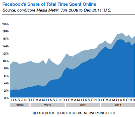 quota facebook del tempo totale online