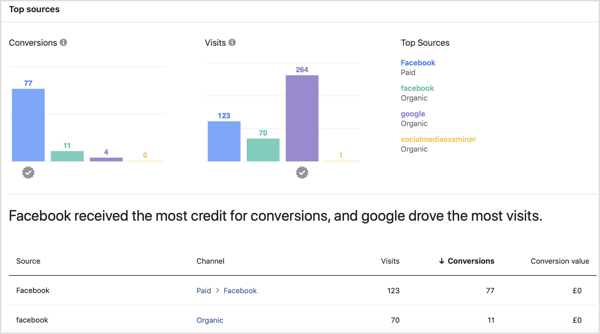 Fonti principali nella scheda Prestazioni dello strumento Attribuzione di Facebook