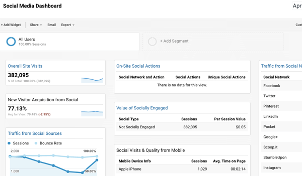 Questa dashboard dei social media si integra con Google Analytics e semplifica il monitoraggio delle conversioni.