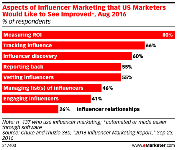 C'è spazio per miglioramenti quando si tratta di influencer marketing.