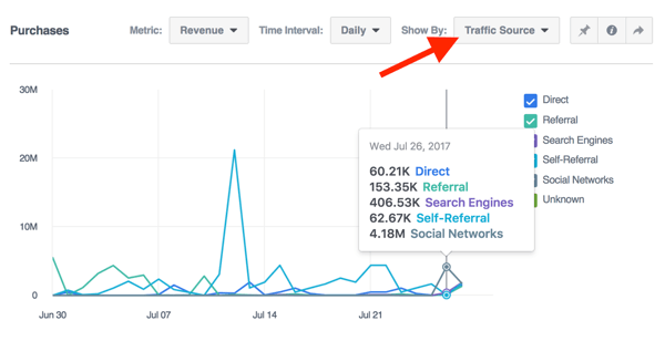 Visualizza i dati di acquisto per sorgente di traffico in Facebook Analytics.