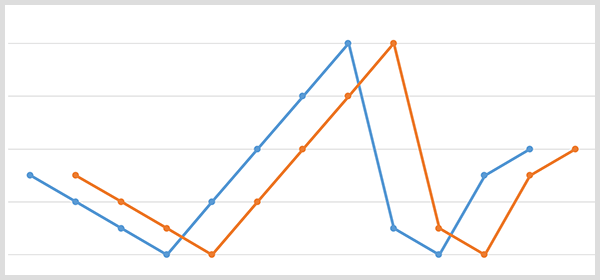 Un grafico a linee blu con i punti dati del marchio e un grafico a linee arancioni con gli stessi punti dati sono stati spostati 20 giorni dopo.