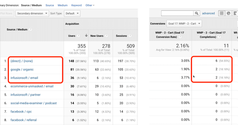 esempio di traffico obiettivo 17 di google analytics con direct / none, google / organic e infusionsoft / email identificati rispettivamente con 6, 2 e 2 su 11 completamenti obiettivo totali