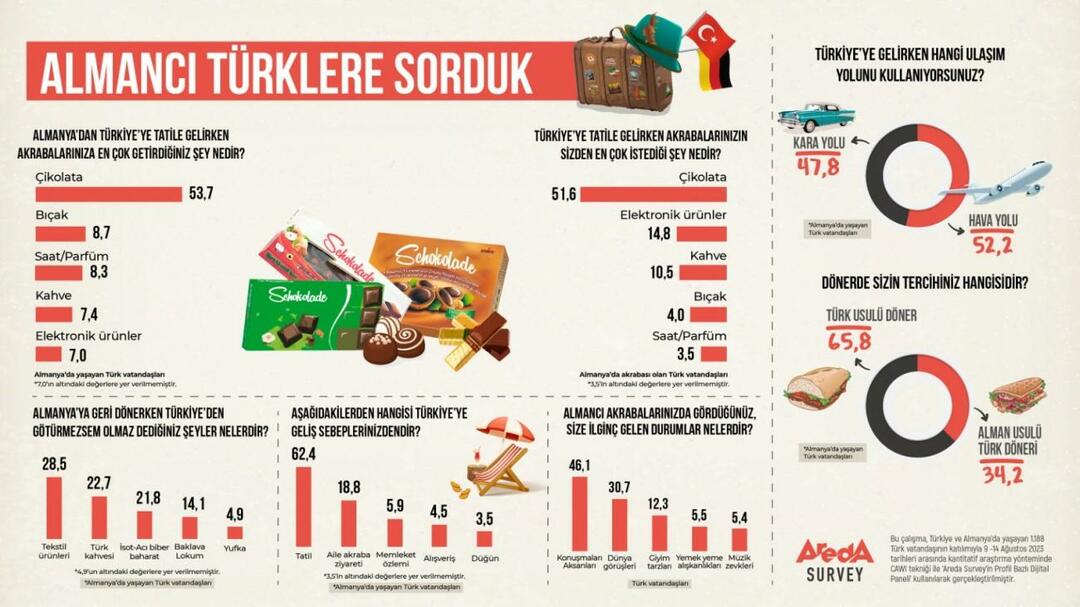 Areda ha studiato: le preferenze di trasporto dei tedeschi che arrivano in Turchia sono su strada o in aereo?