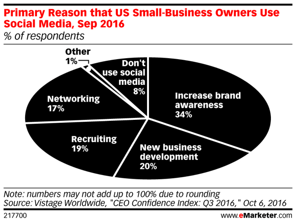 Più di un terzo dei proprietari di piccole imprese riconosce che una maggiore consapevolezza del marchio può portare a più vendite.