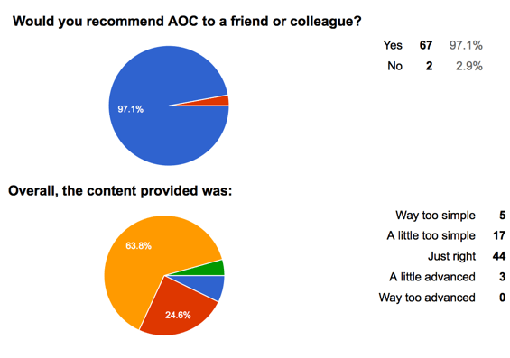 risultati del sondaggio